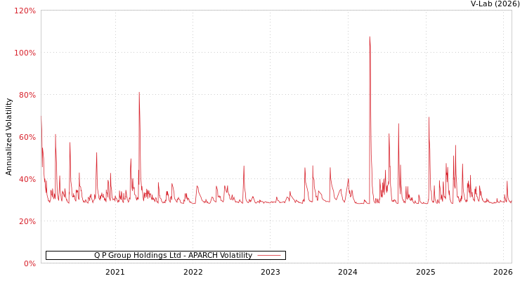 graph of Q P Group Holdings Ltd APARCH