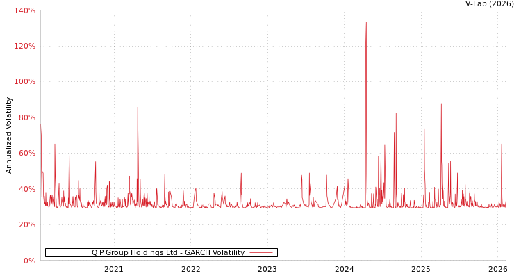 graph of Q P Group Holdings Ltd GARCH