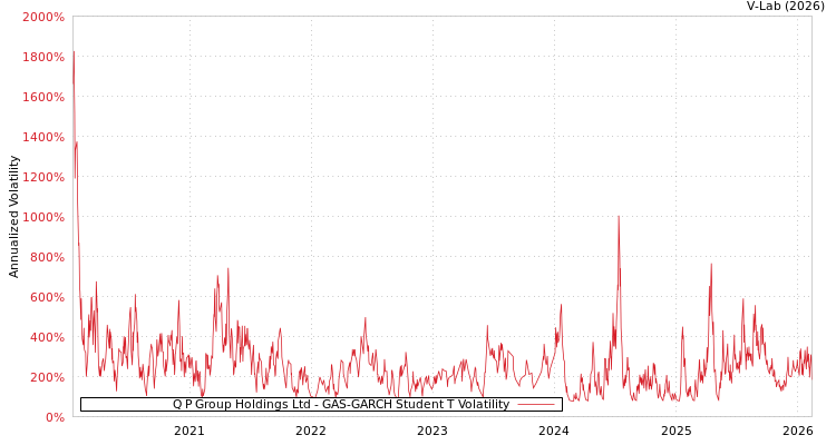 graph of Q P Group Holdings Ltd GAS-GARCH-T