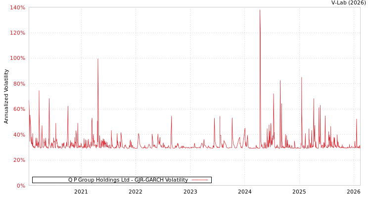 graph of Q P Group Holdings Ltd GJR-GARCH