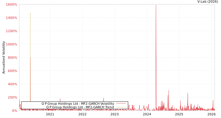 graph of Q P Group Holdings Ltd MF2-GARCH