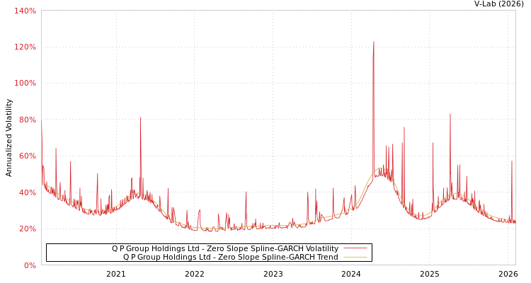 graph of Q P Group Holdings Ltd S0GARCH