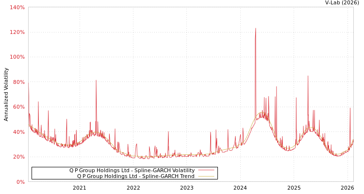 graph of Q P Group Holdings Ltd SGARCH