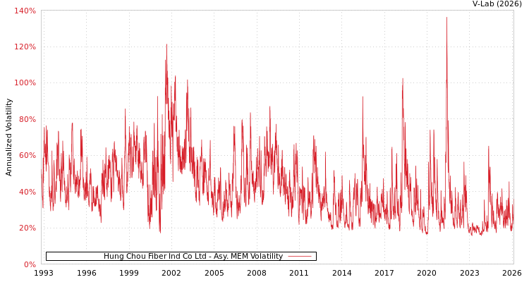 graph of Hung Chou Fiber Ind Co Ltd AMEM