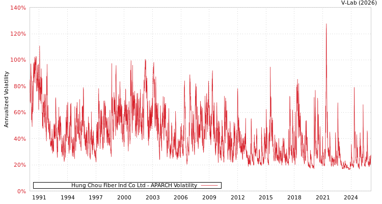 graph of Hung Chou Fiber Ind Co Ltd APARCH