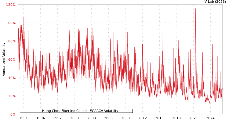 graph of Hung Chou Fiber Ind Co Ltd EGARCH