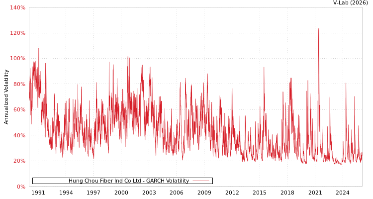 graph of Hung Chou Fiber Ind Co Ltd GARCH