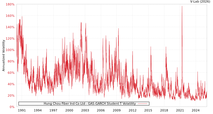 graph of Hung Chou Fiber Ind Co Ltd GAS-GARCH-T