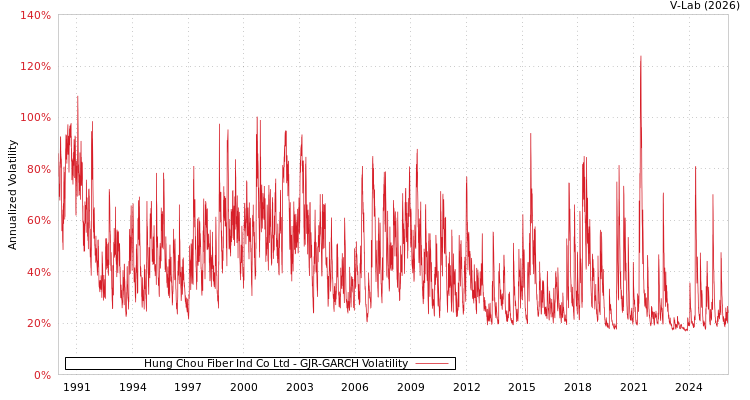 graph of Hung Chou Fiber Ind Co Ltd GJR-GARCH