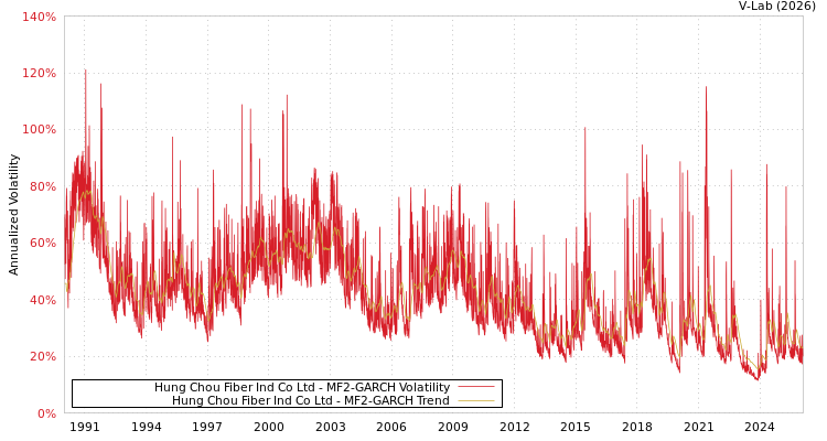 graph of Hung Chou Fiber Ind Co Ltd MF2-GARCH