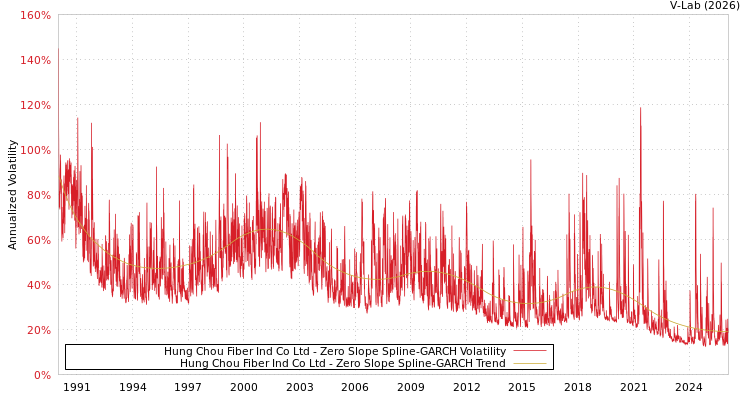 graph of Hung Chou Fiber Ind Co Ltd S0GARCH