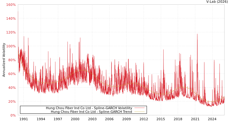 graph of Hung Chou Fiber Ind Co Ltd SGARCH