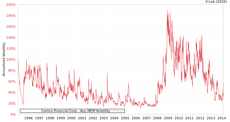 graph of Camco Financial Corp AMEM