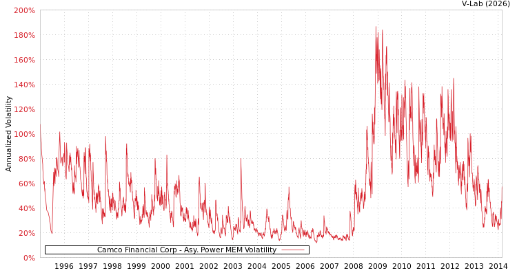 graph of Camco Financial Corp APMEM