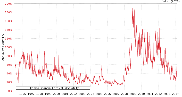 graph of Camco Financial Corp MEM
