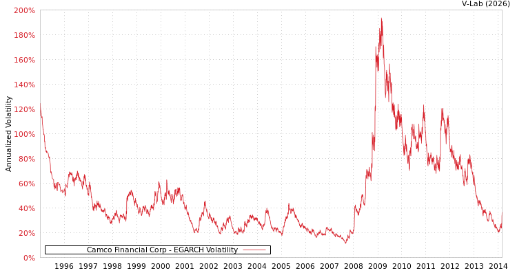 graph of Camco Financial Corp EGARCH