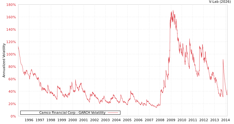graph of Camco Financial Corp GARCH