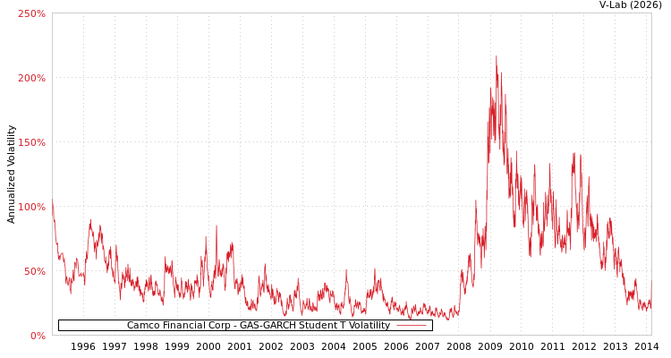 graph of Camco Financial Corp GAS-GARCH-T