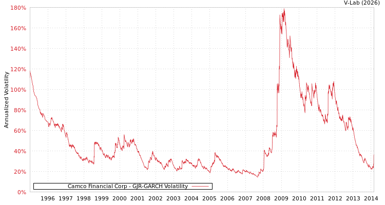 graph of Camco Financial Corp GJR-GARCH