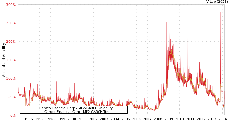 graph of Camco Financial Corp MF2-GARCH