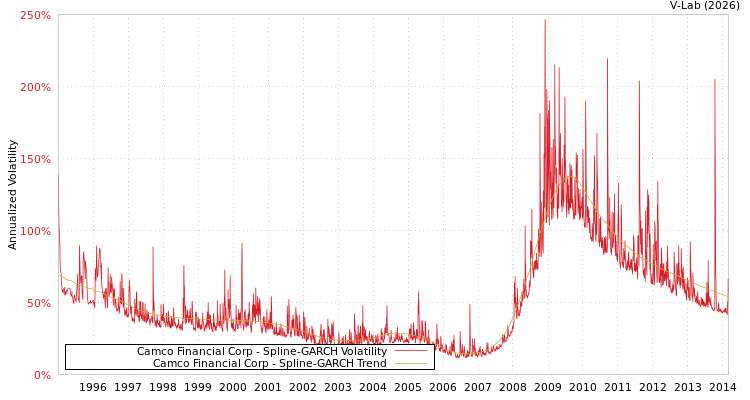 graph of Camco Financial Corp SGARCH
