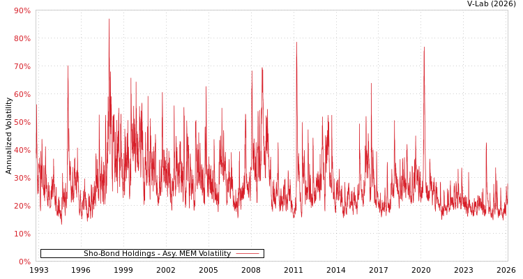 graph of Sho-Bond Holdings AMEM
