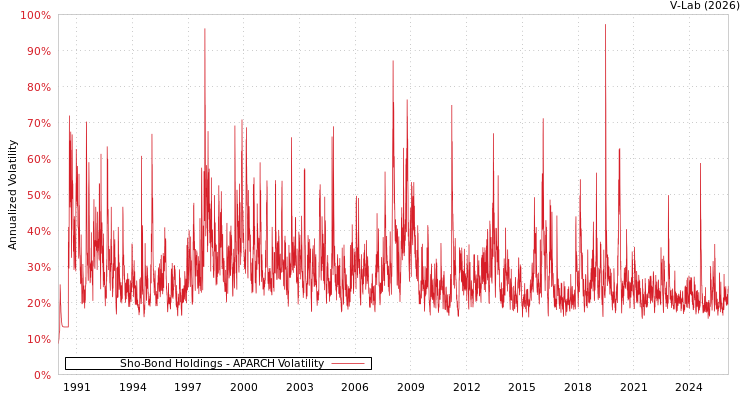 graph of Sho-Bond Holdings APARCH