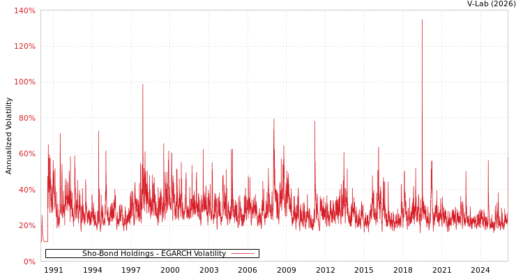 graph of Sho-Bond Holdings EGARCH