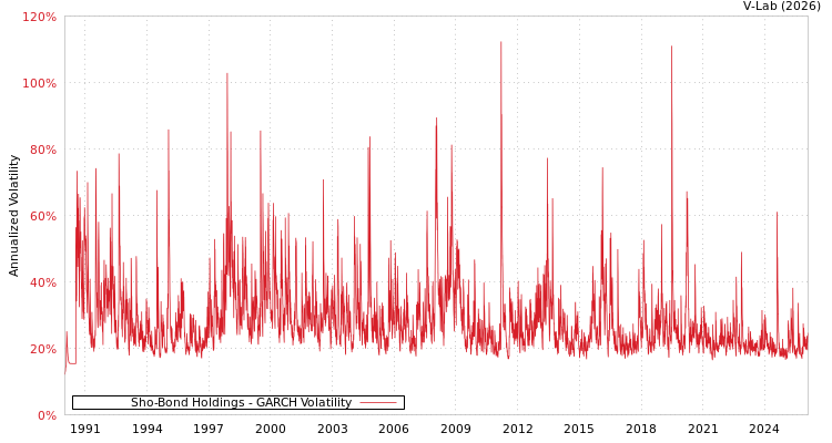 graph of Sho-Bond Holdings GARCH