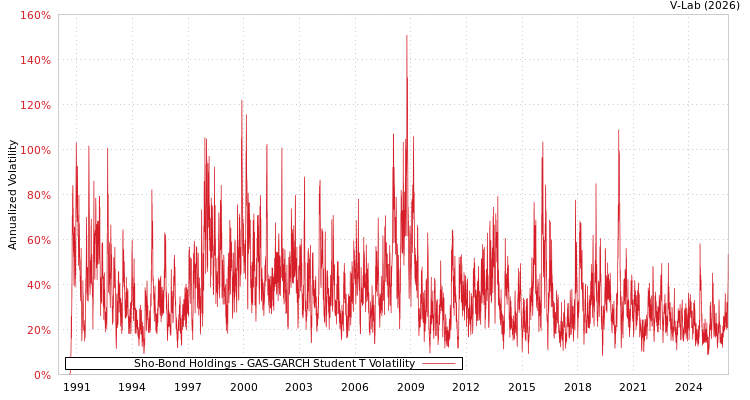 graph of Sho-Bond Holdings GAS-GARCH-T