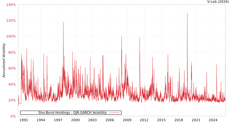 graph of Sho-Bond Holdings GJR-GARCH
