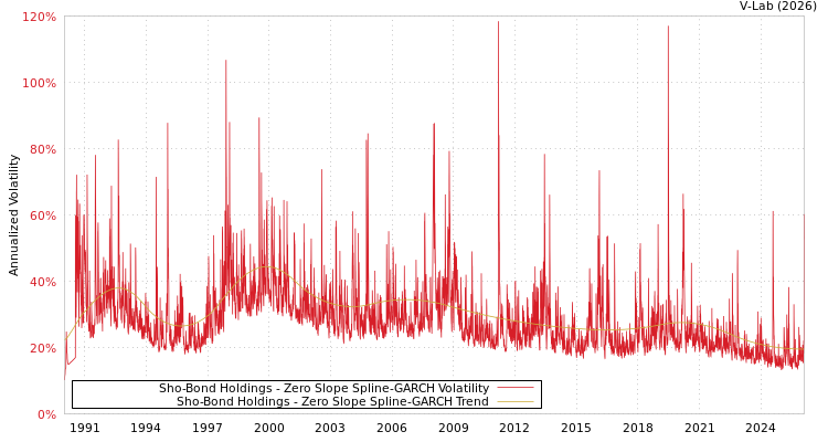 graph of Sho-Bond Holdings S0GARCH