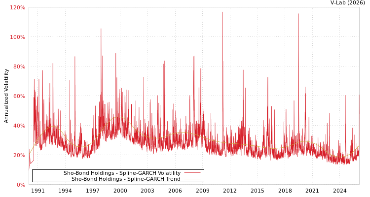 graph of Sho-Bond Holdings SGARCH
