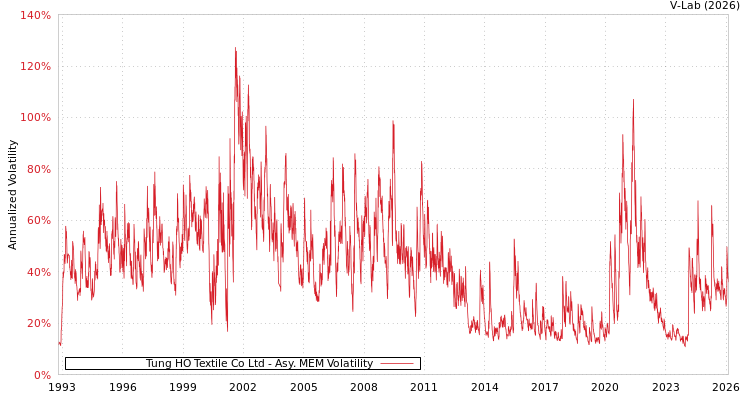 graph of Tung HO Textile Co Ltd AMEM