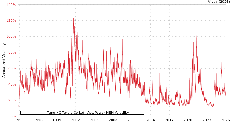 graph of Tung HO Textile Co Ltd APMEM