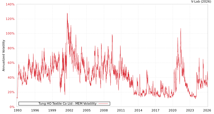 graph of Tung HO Textile Co Ltd MEM