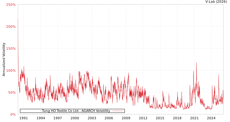 graph of Tung HO Textile Co Ltd AGARCH