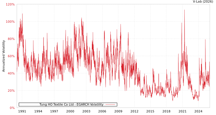 graph of Tung HO Textile Co Ltd EGARCH