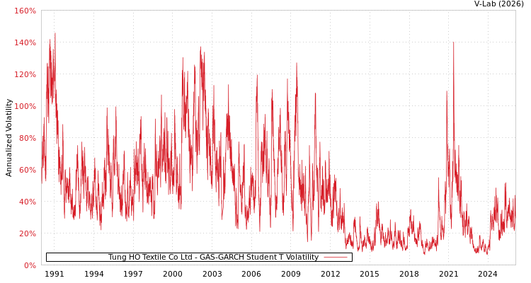 graph of Tung HO Textile Co Ltd GAS-GARCH-T