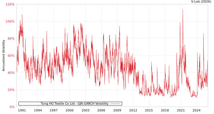 graph of Tung HO Textile Co Ltd GJR-GARCH