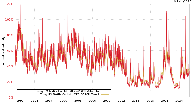 graph of Tung HO Textile Co Ltd MF2-GARCH
