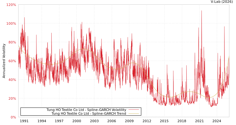 graph of Tung HO Textile Co Ltd SGARCH
