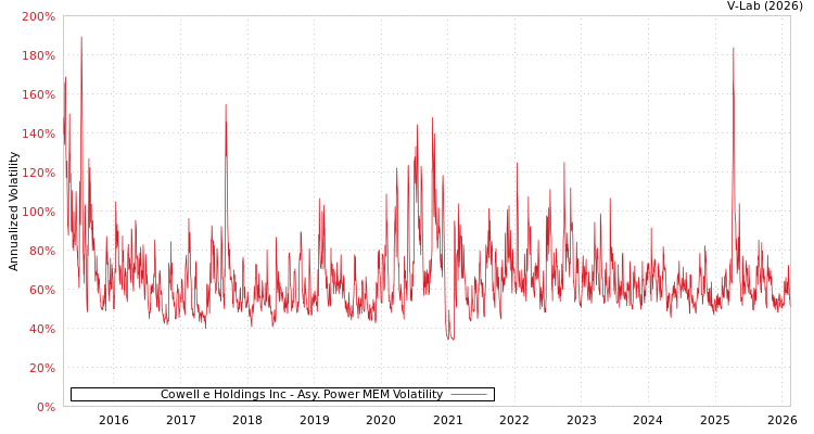 graph of Cowell e Holdings Inc APMEM