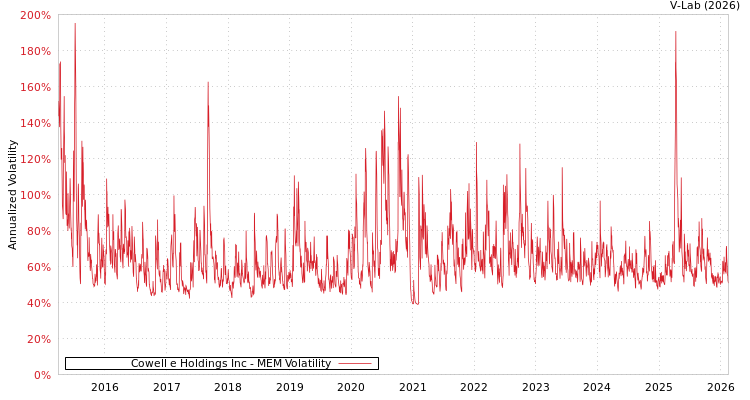 graph of Cowell e Holdings Inc MEM