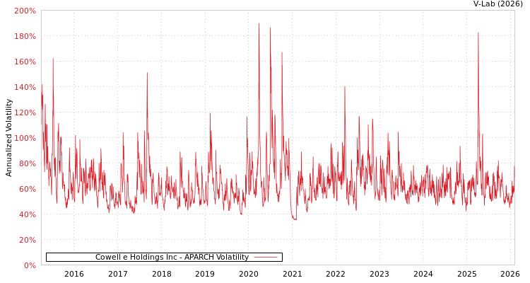 graph of Cowell e Holdings Inc APARCH