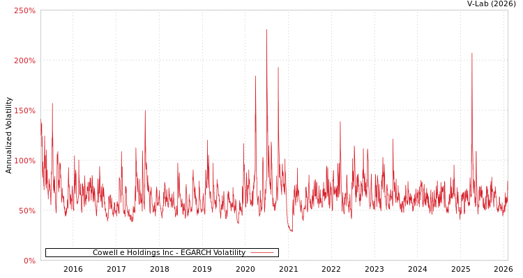 graph of Cowell e Holdings Inc EGARCH