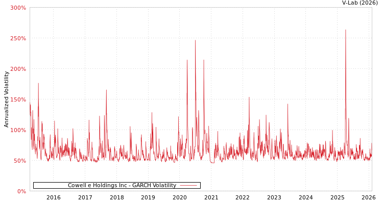 graph of Cowell e Holdings Inc GARCH