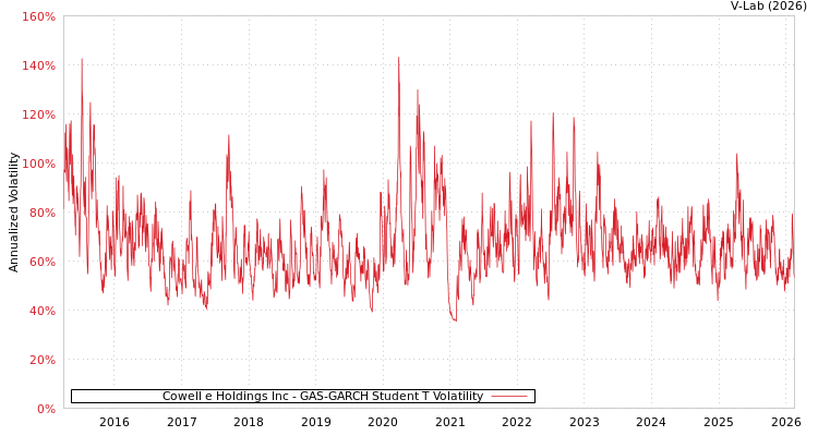 graph of Cowell e Holdings Inc GAS-GARCH-T