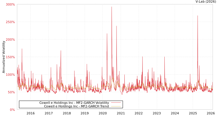 graph of Cowell e Holdings Inc MF2-GARCH