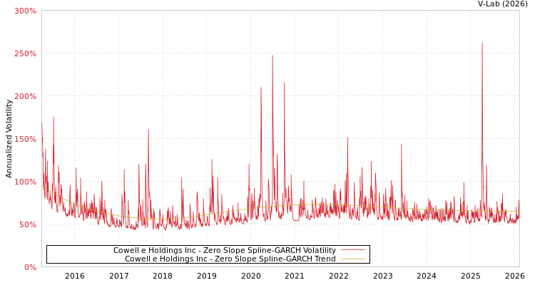 graph of Cowell e Holdings Inc S0GARCH